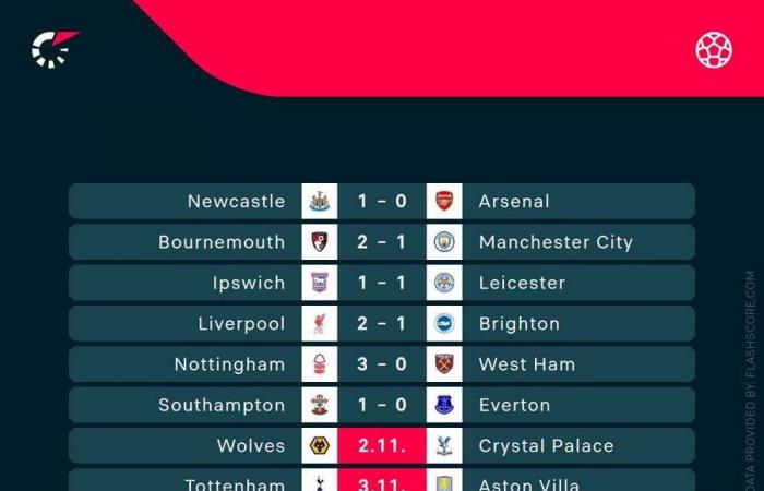 Football Tracker: il Bournemouth stordisce il Manchester City e il Liverpool vince con il PSG in Ligue 1