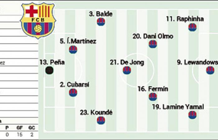 Possibile formazione del Barcellona contro l'Espanyol oggi nella LaLiga EA Sports