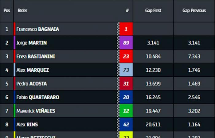 MotoGP, Malesia, Campionato: la prossima vittoria in Sprint di Jorge Martin lo incoronerà Campione del Mondo