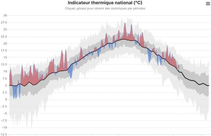 Qual è il livello del riscaldamento globale attualmente? 03/11/2024