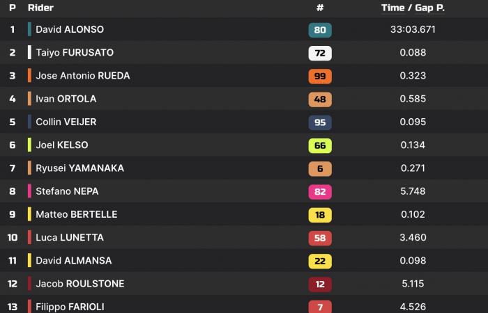 Gara Moto3 della Malesia: niente può fermare David Alonso