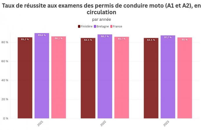 Gli abitanti del Finistère sono campioni di patenti? Cosa dicono i numeri