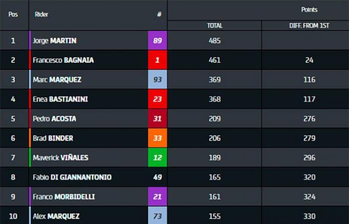MotoGP, Malesia, Campionato: la prossima vittoria in Sprint di Jorge Martin lo incoronerà Campione del Mondo