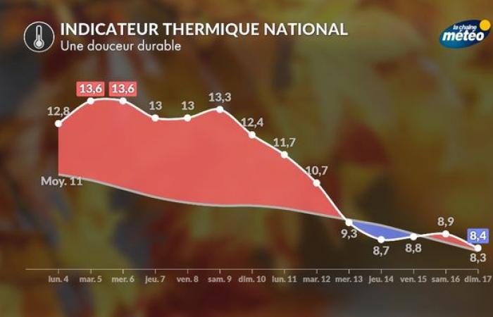 Temperature: grande mitezza persistente sulla Francia nonostante le inversioni