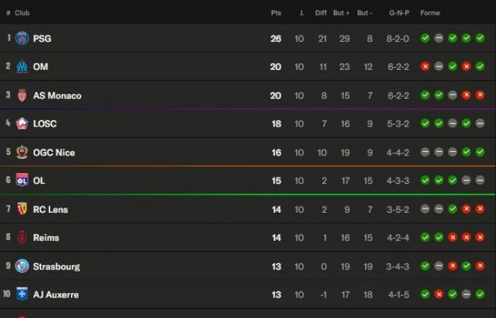 Ligue 1 – Ritorno alla 10a giornata: sbaglia il Monaco, scappa il PSG