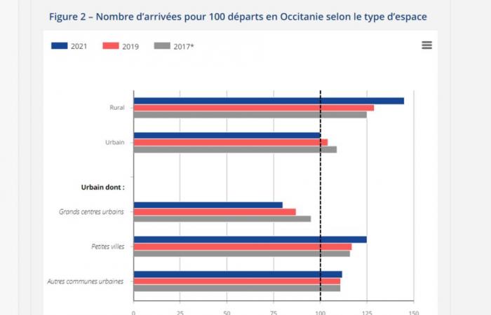 Questo studio dimostra che l'attrattiva di Tolosa sta diminuendo a favore delle piccole città circostanti