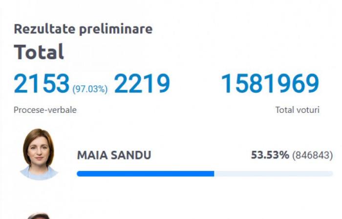 Maia Sandu ha ottenuto un nuovo mandato come presidente della Repubblica di Moldova. Nuovi risultati parziali: aumenta il distacco da Stoianoglo