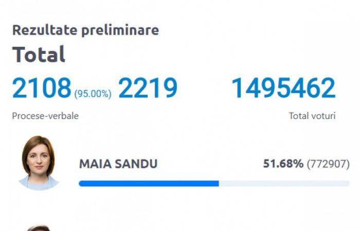 Maia Sandu ha ottenuto un nuovo mandato come presidente della Repubblica di Moldova. Nuovi risultati parziali: aumenta il distacco da Stoianoglo