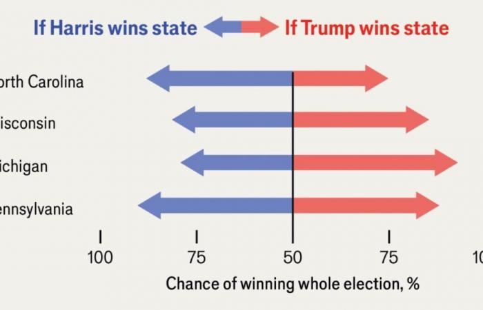 La nostra guida su come Trump o Harris potrebbero vincere le elezioni