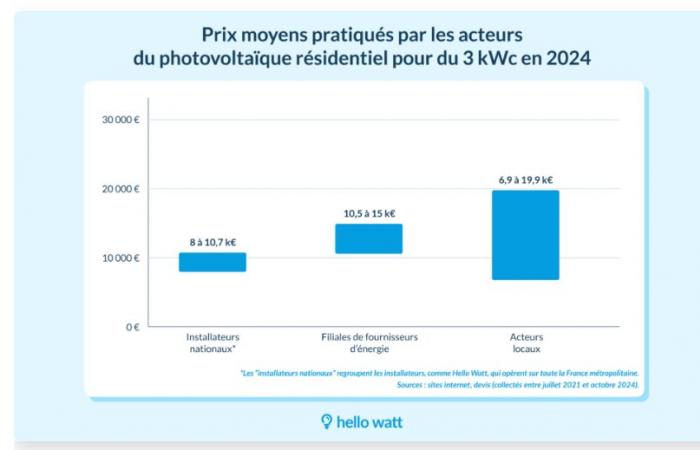 Immobili e pannelli solari: da un installatore all'altro, i prezzi possono variare da uno a due