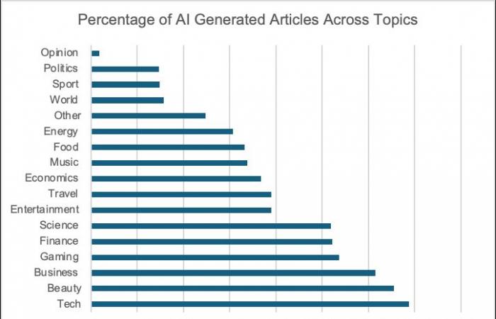 Anche la piattaforma Medium è inondata di contenuti generati dall'intelligenza artificiale