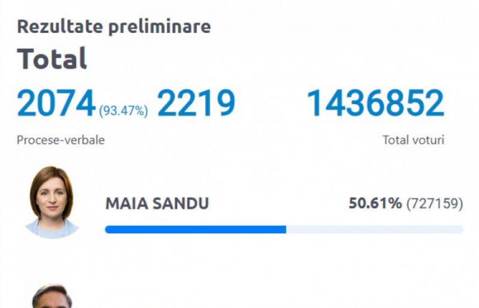 Maia Sandu ha ottenuto un nuovo mandato come presidente della Repubblica di Moldova. Nuovi risultati parziali: aumenta il distacco da Stoianoglo