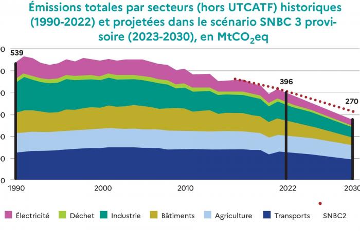 SNBC: La Francia si decarbonizzerà con meno pozzi di assorbimento del carbonio