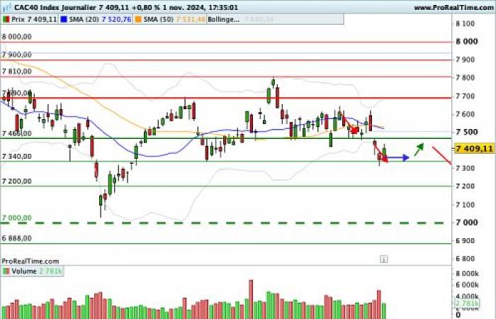 CAC 40: Doppio verdetto politico e monetario, questa settimana