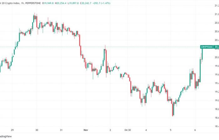 Panoramica quotidiana sulle criptovalute: i mercati delle criptovalute reagiscono mentre gli Stati Uniti si dirigono verso i sondaggi, Bitcoin supera i 72.000 dollari