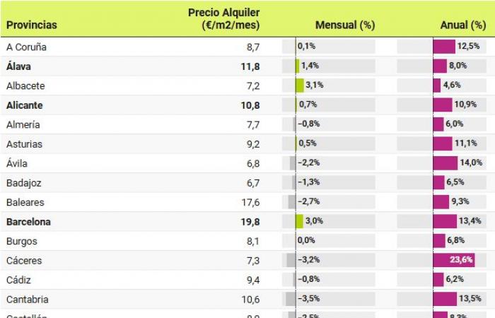 Nel mese di ottobre i prezzi degli affitti sono aumentati del 10,2% su base annua