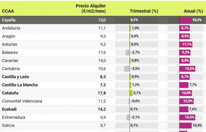 Nel mese di ottobre i prezzi degli affitti sono aumentati del 10,2% su base annua