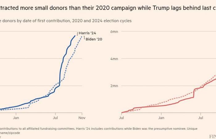 I 7 grafici che definiscono la campagna presidenziale americana del 2024