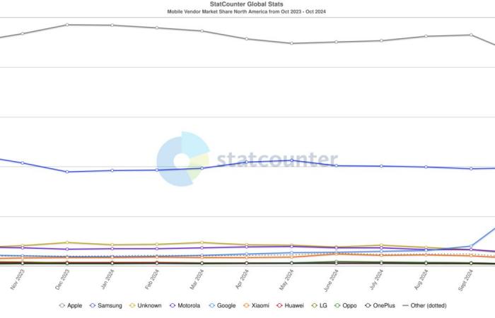 Google Pixel ha avuto un mese quasi incredibile, secondo i dati sulle quote di mercato