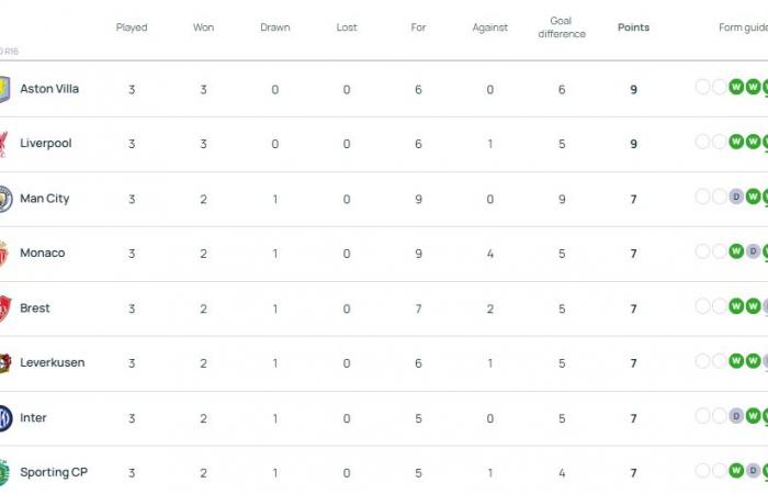 Champions League – Il calendario delle partite della 4a giornata della fase a leghe