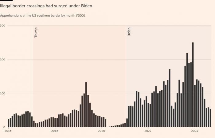 I 7 grafici che definiscono la campagna presidenziale americana del 2024