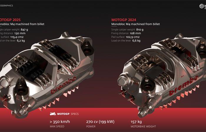 Tecnica MotoGP: Brembo presenta una nuova pinza disponibile nel 2025