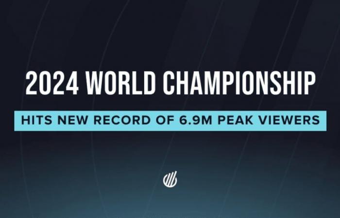 I Mondiali di League of Legends 2024 hanno raggiunto un nuovo record di 6,94 milioni di spettatori