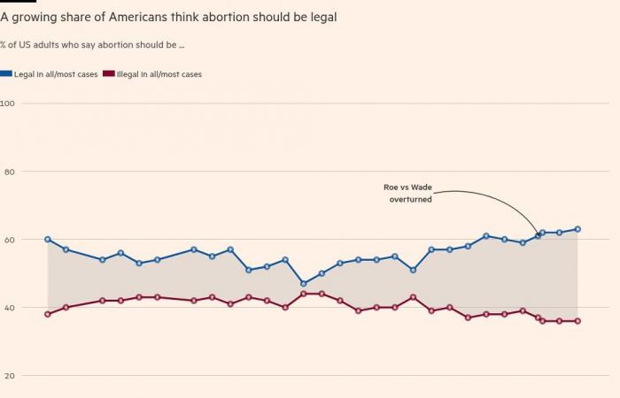 I 7 grafici che definiscono la campagna presidenziale americana del 2024