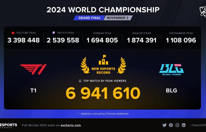 I Mondiali di League of Legends 2024 hanno raggiunto un nuovo record di 6,94 milioni di spettatori