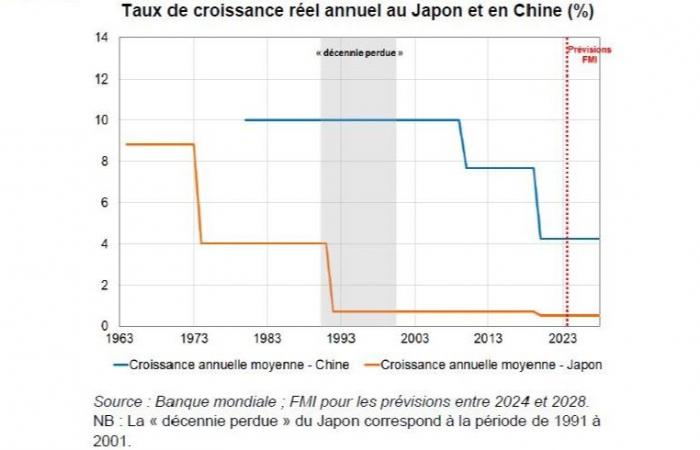 Quale rischio di “giapponesizzazione” dell’economia cinese?