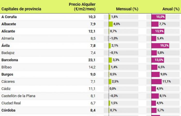 Nel mese di ottobre i prezzi degli affitti sono aumentati del 10,2% su base annua