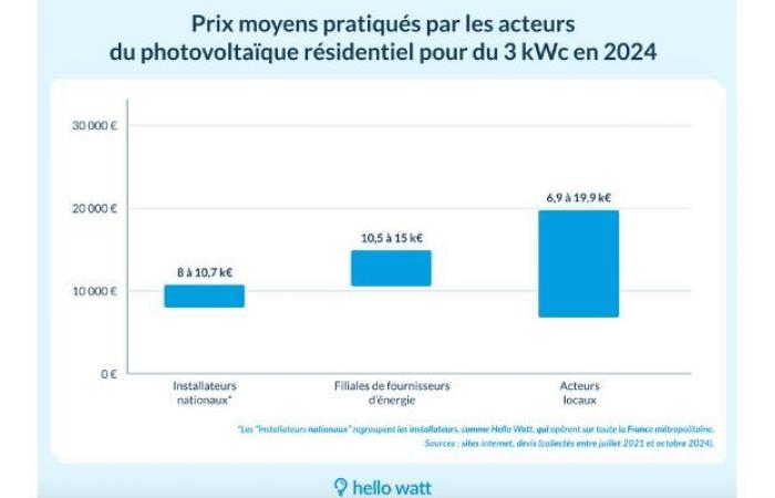 prezzi di installazione diversi?