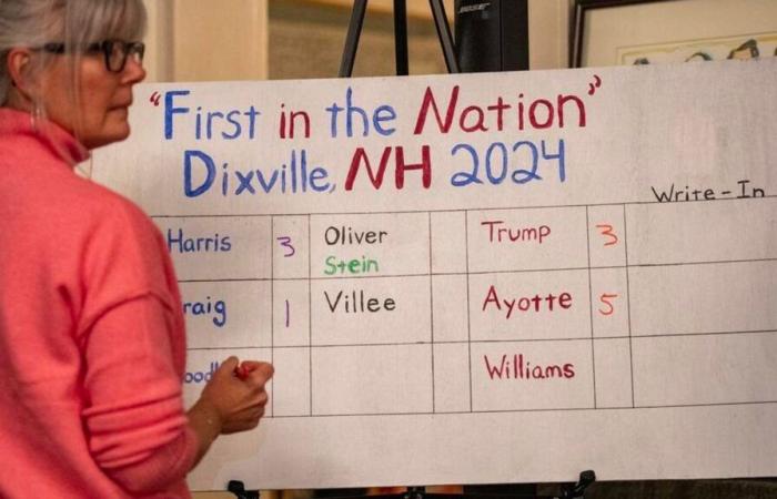 Voto di mezzanotte di Dixville Notch diviso 3-3 tra Trump e Harris, ma la piccola città non è proprio un bellwether