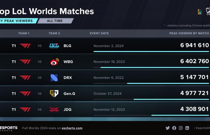 I Mondiali di League of Legends 2024 hanno raggiunto un nuovo record di 6,94 milioni di spettatori