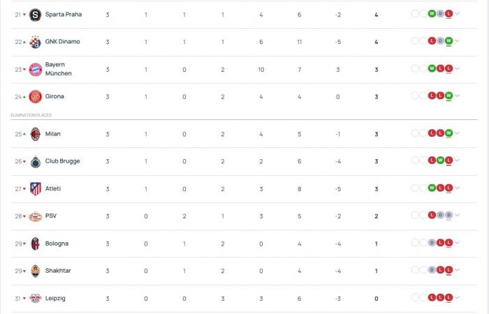 Champions League – Il calendario delle partite della 4a giornata della fase a leghe