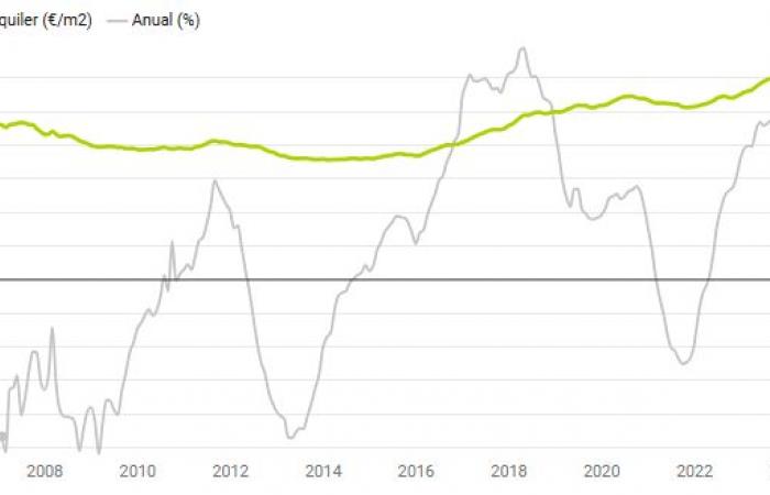 Nel mese di ottobre i prezzi degli affitti sono aumentati del 10,2% su base annua