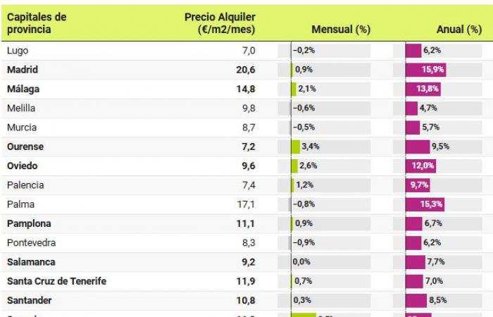 Nel mese di ottobre i prezzi degli affitti sono aumentati del 10,2% su base annua