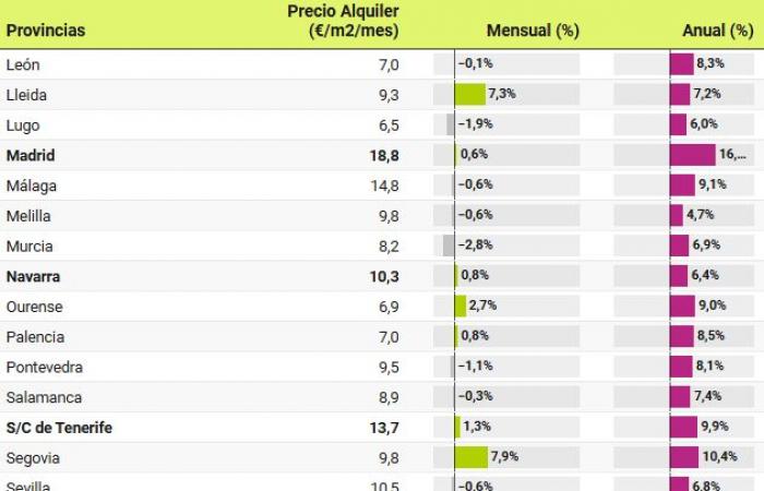 Nel mese di ottobre i prezzi degli affitti sono aumentati del 10,2% su base annua