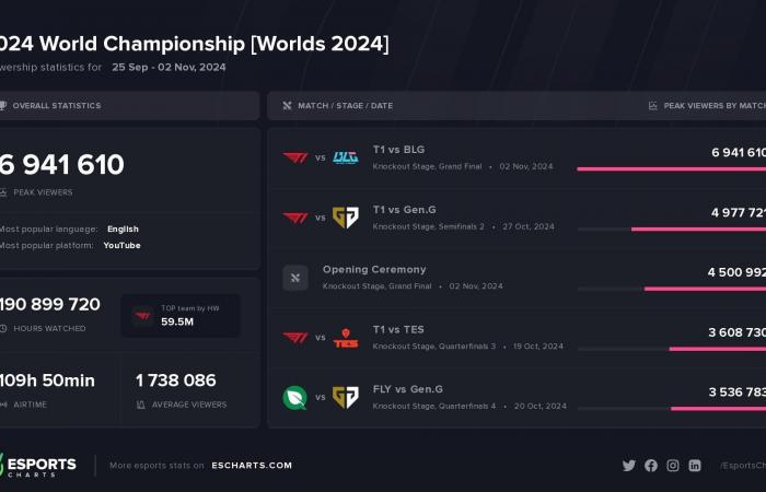 I Mondiali di League of Legends 2024 hanno raggiunto un nuovo record di 6,94 milioni di spettatori