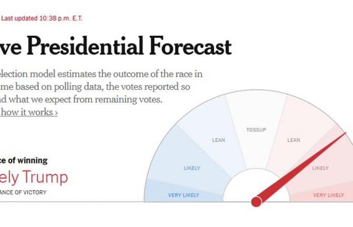 Risultati delle elezioni americane: sei cose che devi sapere | Notizie dagli Stati Uniti