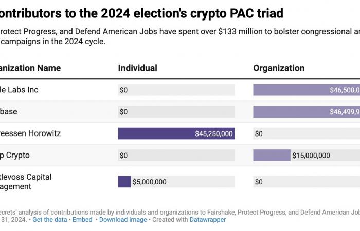 Ecco le società crittografiche che hanno maggiormente sostenuto Donald Trump – Crypt On It