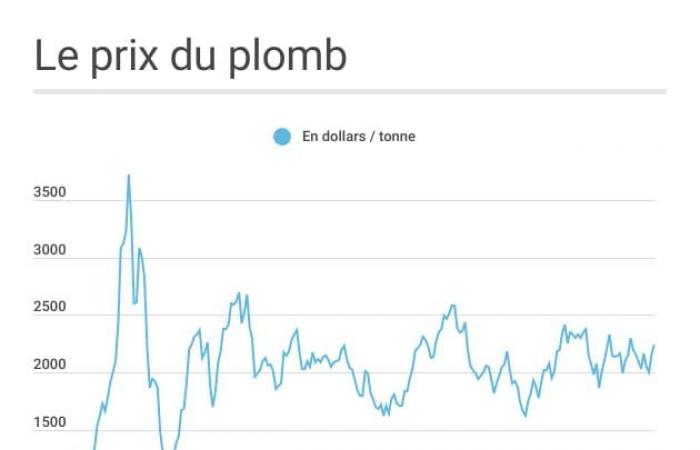 tutti i prezzi nel mese di novembre