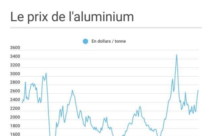 tutti i prezzi nel mese di novembre