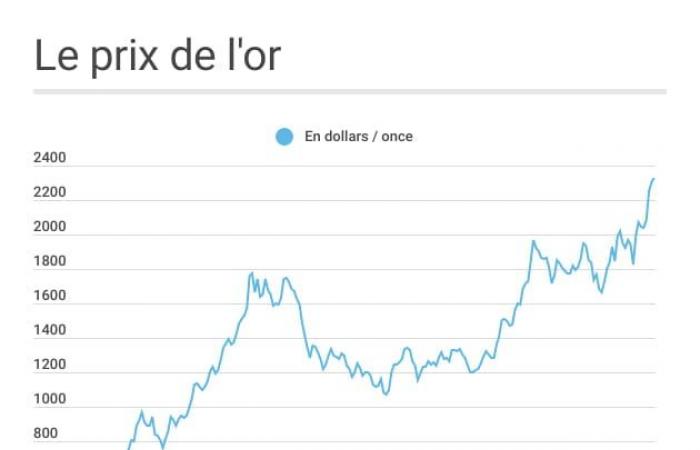 tutti i prezzi nel mese di novembre