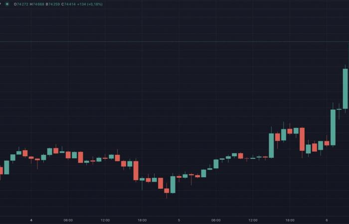 Bitcoin vs Ethereum: la coppia ETH/BTC crolla al minimo da aprile 2021