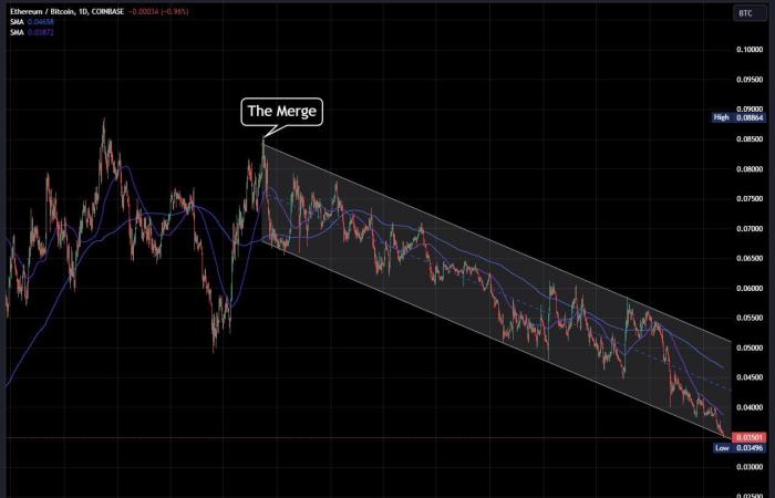 Bitcoin vs Ethereum: la coppia ETH/BTC crolla al minimo da aprile 2021