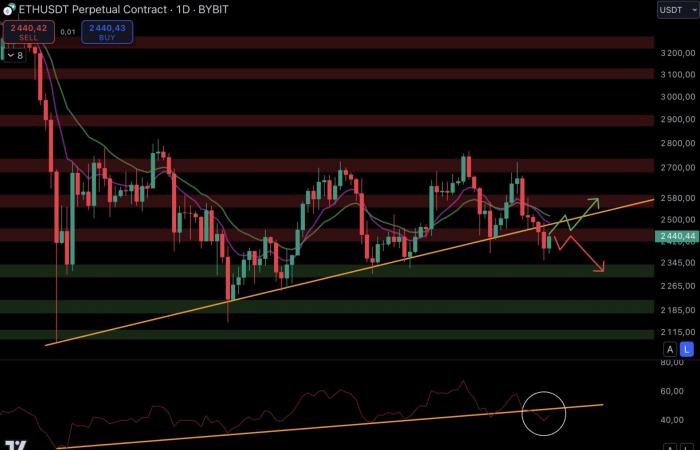 Ethereum il 5 novembre – Volatilità in arrivo su ETH?