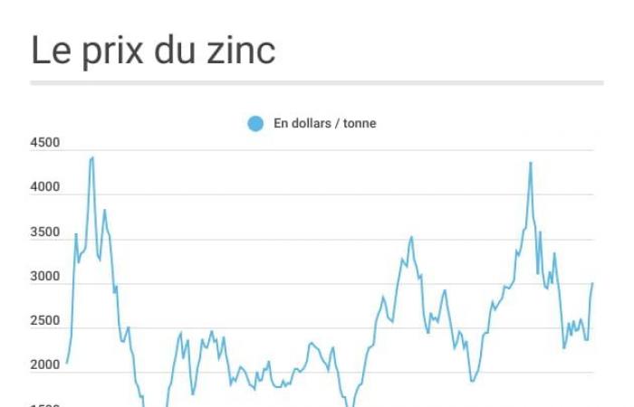 tutti i prezzi nel mese di novembre