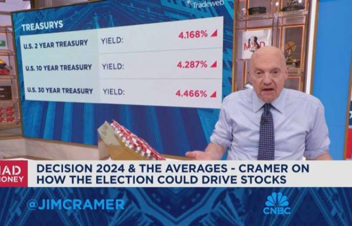 Cramer dice che l'azione di lunedì suggerisce che alcuni anticipano una vittoria di Harris