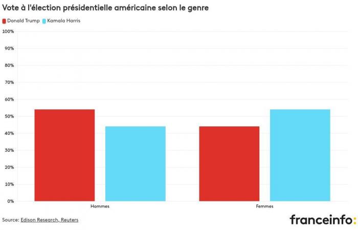 Per chi hanno votato le donne, i giovani o le minoranze etniche?